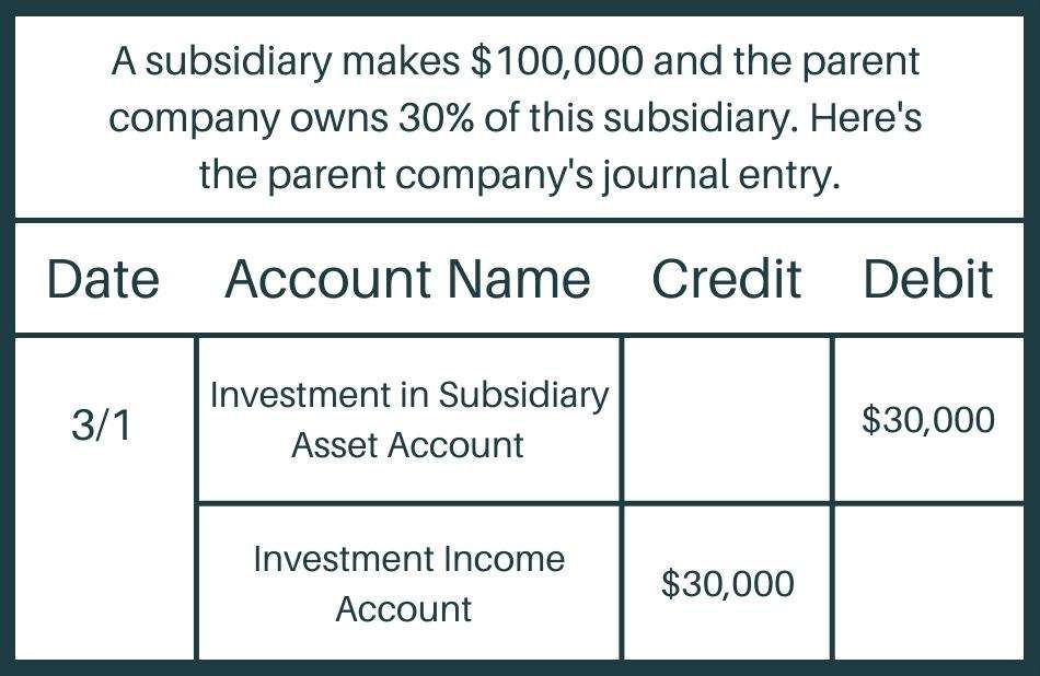 presentation of investment in subsidiary