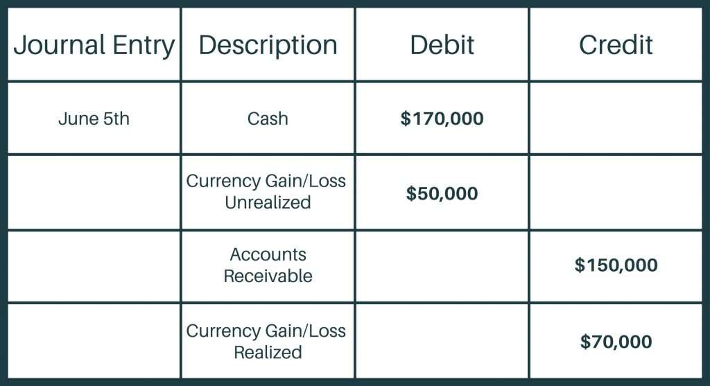 How To Calculate Unrealized Foreign Exchange Gain Or Loss